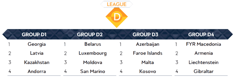 Nations League grupa D